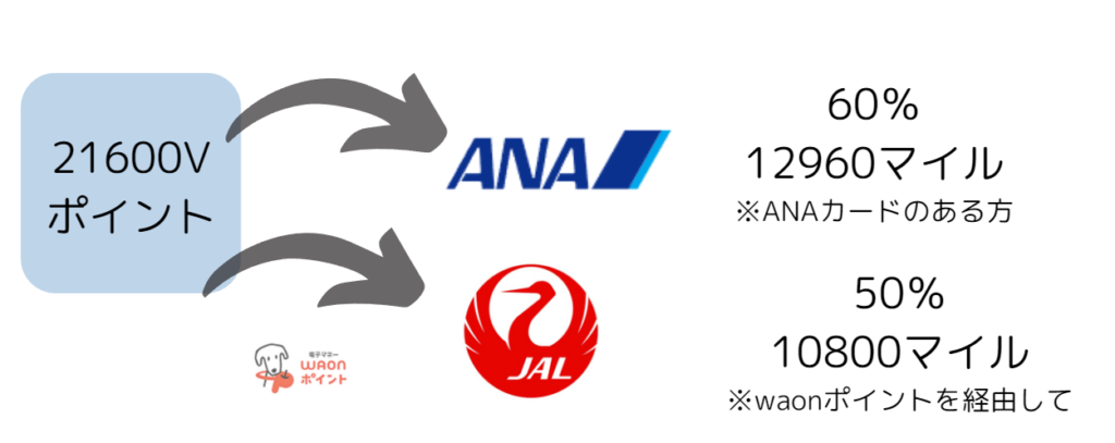 Vポイント
マイル
60％
50％
還元率
ANAカード
WAONポイント
